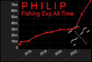 Total Graph of P H I L I P