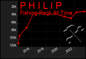 Total Graph of P H I L I P