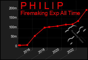 Total Graph of P H I L I P