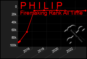 Total Graph of P H I L I P