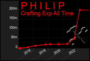 Total Graph of P H I L I P