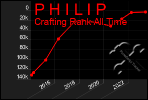 Total Graph of P H I L I P