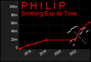 Total Graph of P H I L I P