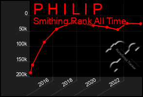 Total Graph of P H I L I P