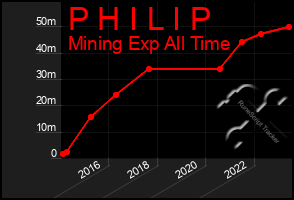 Total Graph of P H I L I P