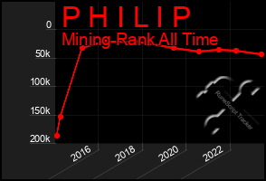 Total Graph of P H I L I P