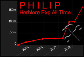 Total Graph of P H I L I P