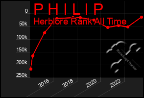 Total Graph of P H I L I P