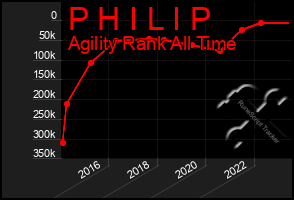 Total Graph of P H I L I P