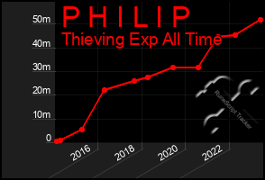 Total Graph of P H I L I P