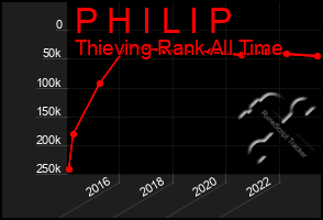 Total Graph of P H I L I P