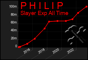 Total Graph of P H I L I P