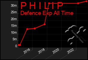 Total Graph of P H I L I P