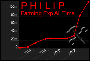 Total Graph of P H I L I P