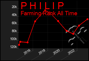 Total Graph of P H I L I P