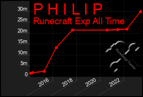 Total Graph of P H I L I P