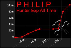 Total Graph of P H I L I P