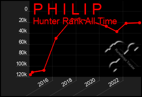 Total Graph of P H I L I P