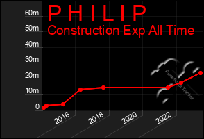 Total Graph of P H I L I P