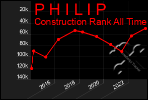 Total Graph of P H I L I P