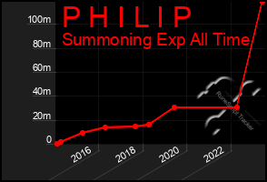 Total Graph of P H I L I P