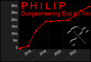 Total Graph of P H I L I P