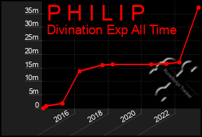 Total Graph of P H I L I P