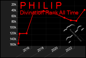 Total Graph of P H I L I P