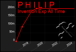 Total Graph of P H I L I P