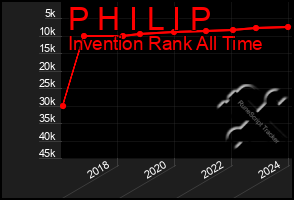 Total Graph of P H I L I P