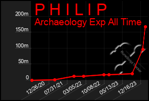 Total Graph of P H I L I P