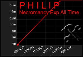 Total Graph of P H I L I P