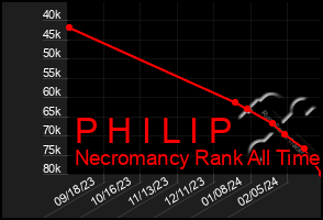 Total Graph of P H I L I P