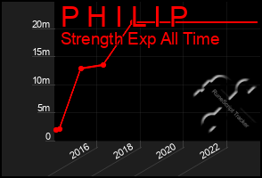 Total Graph of P H I L I P