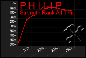 Total Graph of P H I L I P