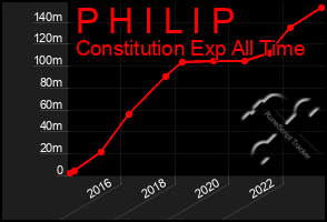 Total Graph of P H I L I P