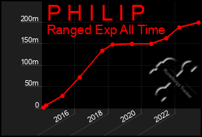 Total Graph of P H I L I P