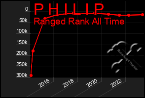 Total Graph of P H I L I P