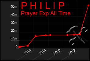 Total Graph of P H I L I P