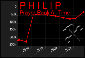 Total Graph of P H I L I P