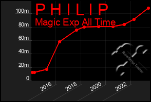 Total Graph of P H I L I P