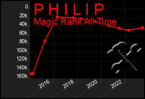 Total Graph of P H I L I P