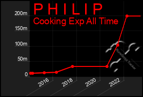 Total Graph of P H I L I P