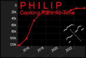 Total Graph of P H I L I P