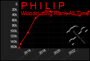 Total Graph of P H I L I P