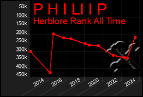 Total Graph of P H I Ll I P