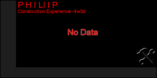Last 31 Days Graph of P H I Ll I P