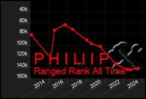 Total Graph of P H I Ll I P