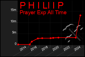 Total Graph of P H I Ll I P