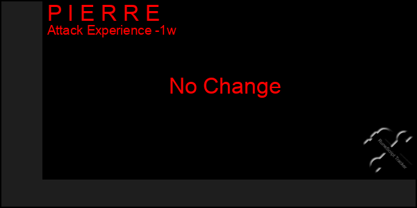 Last 7 Days Graph of P I E R R E